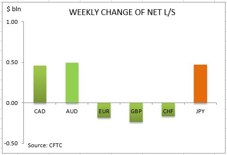 commitment of traders weekly change