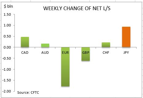 commitment of traders weekly change