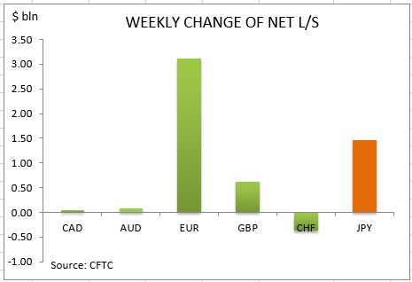 commitment of traders weekly change