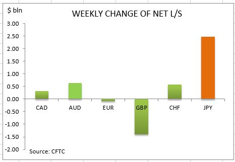 commitment of traders weekly change