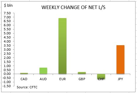 commitment of traders weekly change