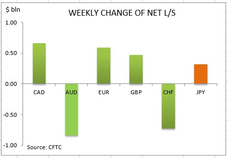 commitment of traders weekly change