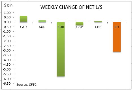 commitment of traders weekly change