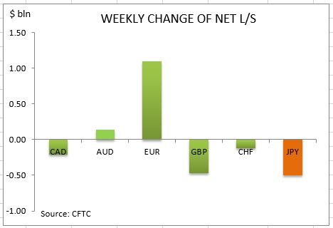 commitment of traders weekly change