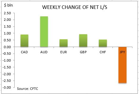 commitment of traders weekly change