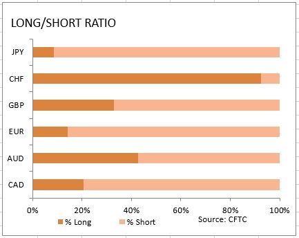 market sentiment ratio long short positions
