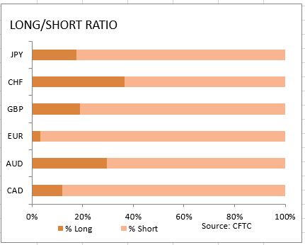 market sentiment ratio long short positions