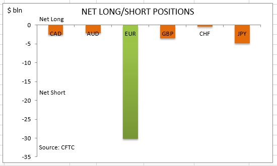 commitment of traders net long short