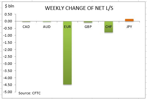 commitment of traders weekly change