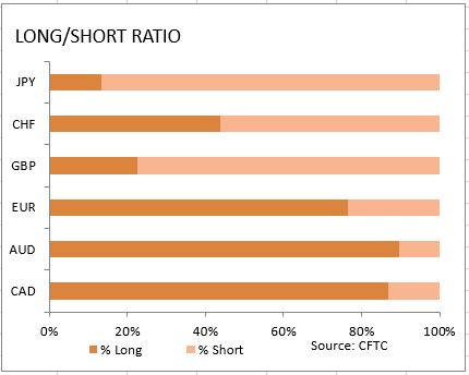 market sentiment ratio long short positions