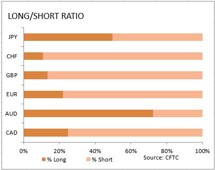 market sentiment ratio long short positions