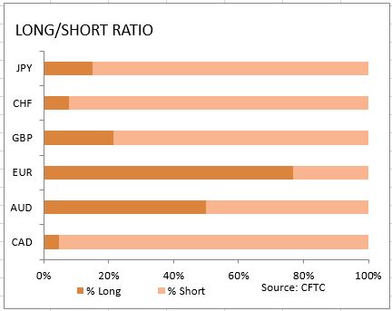 market sentiment ratio long short positions