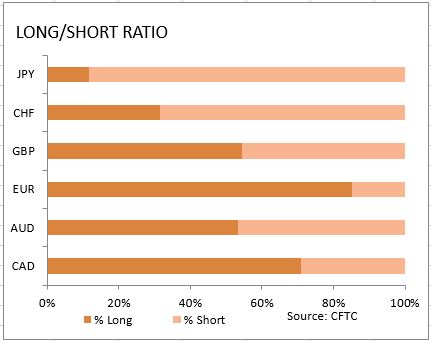 market sentiment ratio long short positions