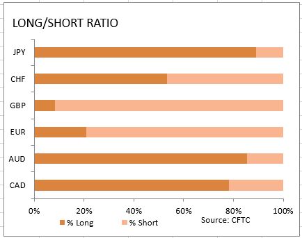 market sentiment ratio long short positions