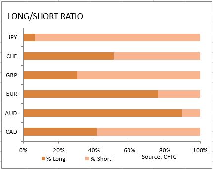 market sentiment ratio long short positions