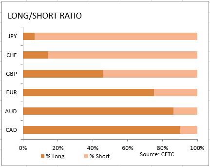 market sentiment ratio long short positions