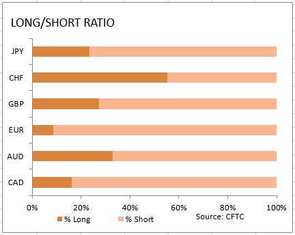 market sentiment ratio long short positions