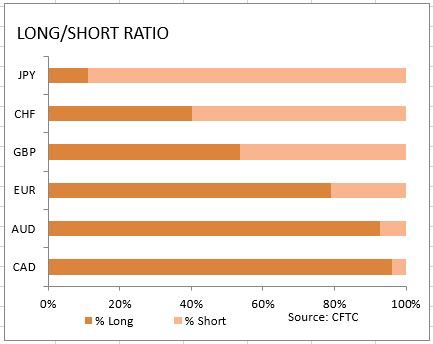 market sentiment ratio long short positions