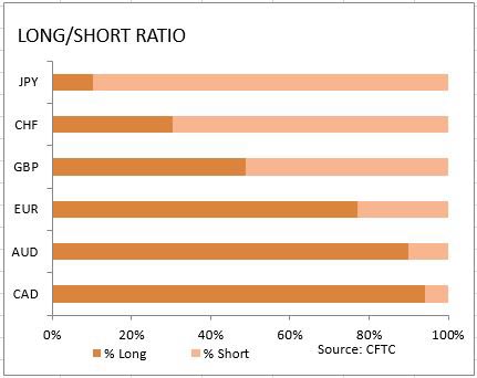 market sentiment ratio long short positions