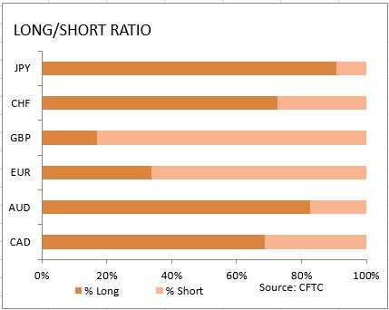 market sentiment ratio long short positions