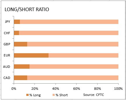 market sentiment ratio long short positions