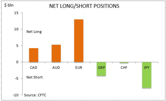 commitment of traders net long short