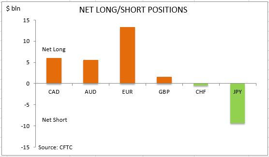 commitment of traders net long short