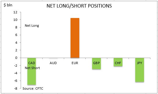 commitment of traders net long short