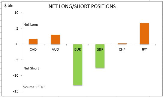 commitment of traders net long short