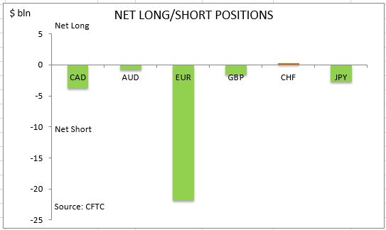 commitment of traders net long short