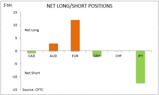 commitment of traders net long short