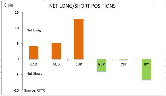 commitment of traders net long short