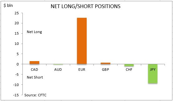 commitment of traders net long short