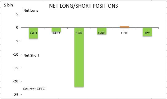 commitment of traders net long short