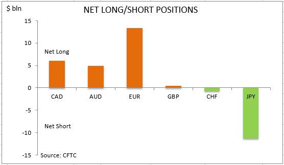 commitment of traders net long short