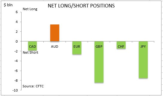 commitment of traders net long short