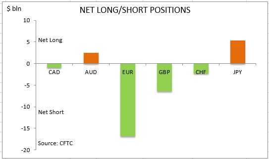 commitment of traders net long short
