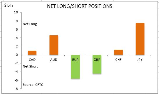 commitment of traders net long short