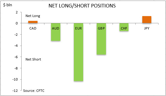 commitment of traders net long short