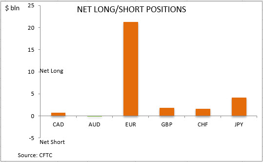 commitment of traders net long short