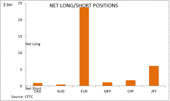 commitment of traders net long short