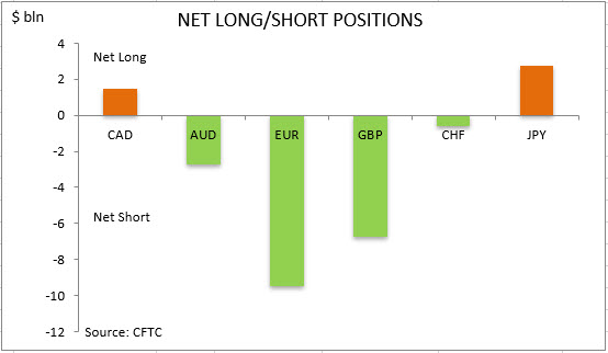 commitment of traders net long short