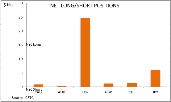 commitment of traders net long short