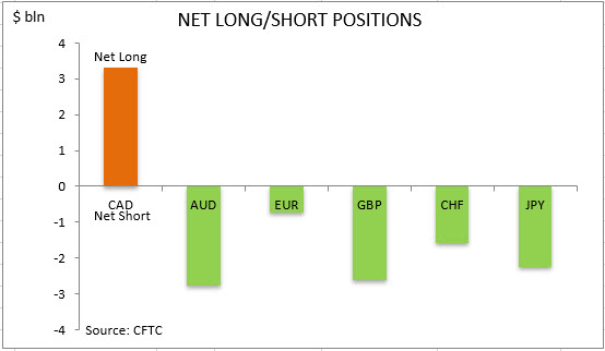 commitment of traders net long short