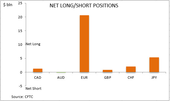 commitment of traders net long short