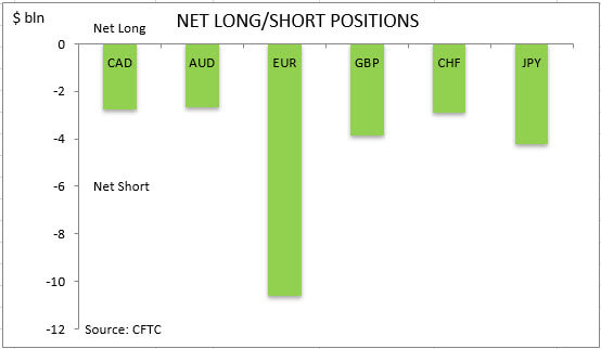 commitment of traders net long short