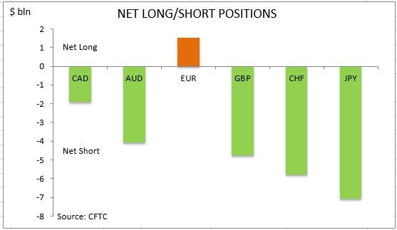 commitment of traders net long short
