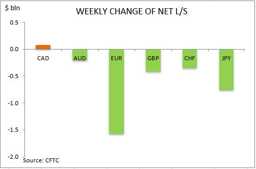 commitment of traders weekly change