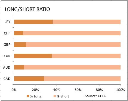 market sentiment ratio long short positions