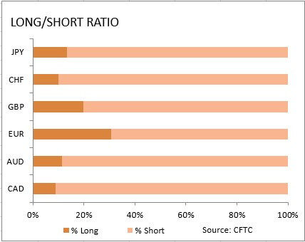 market sentiment ratio long short positions